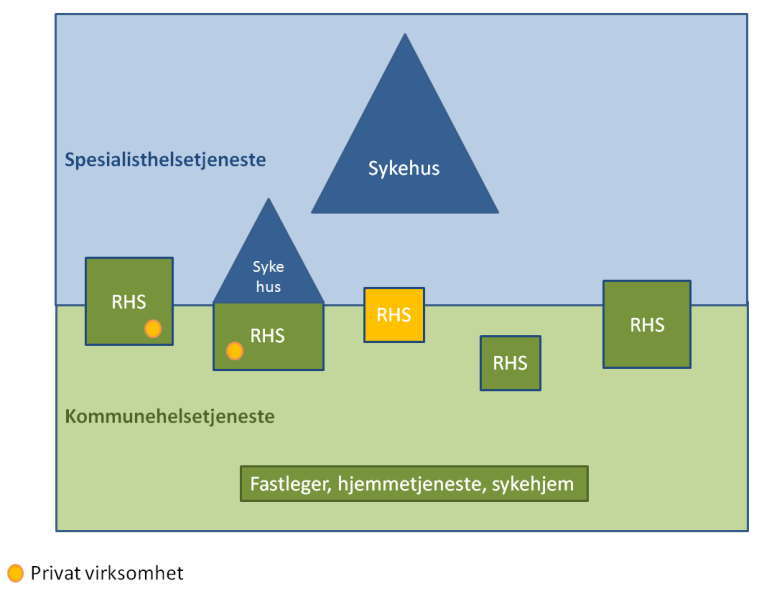 SSHF Utviklingsplan 2030. Prosjektrapport versjon 0.9 5.1.2015 Side 101 av 166 Figur 31: Prinsippmodell som illustrerer alternative løsninger for regionale helsesenter og samarbeid med sykehus. 9.