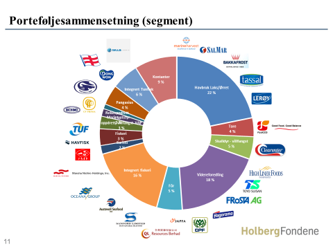 Holberg Triton tar mål av seg å være et fond for langsiktige investorer med fokus på bærekraft og avkastning. Vi tror det går hånd i hånd. 1 mrd. tonn (13