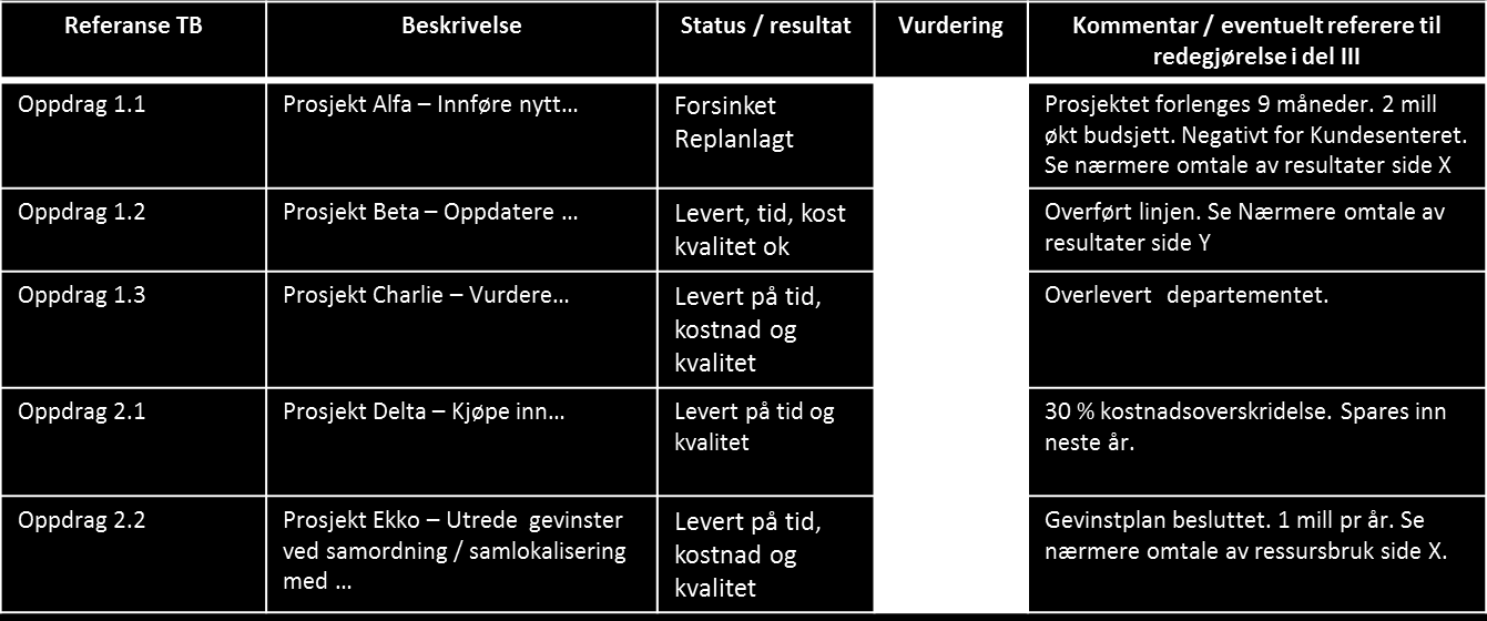 Oversikt over rapporteringspunkter fra tildelingsbrevet Dersom departementet etterspør en egen «utkvittering» av tildelingsbrevet foreslår DFØ at dette ivaretas med oversiktlige tabeller, for