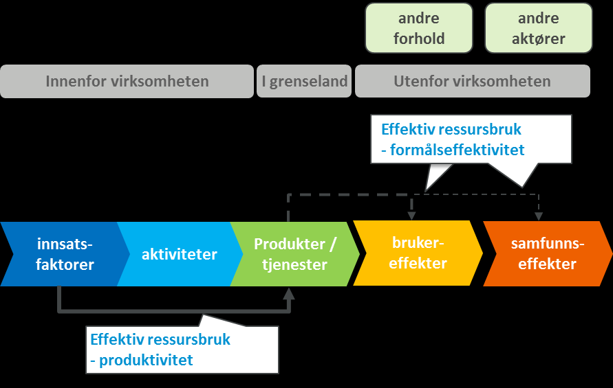 resultatene i lys av ressursbruk, for eksempel analyser og vurdering av produktivitet kvalitet, volum, kostnader/utgifter og effektiv ressursbruk sammenlignet med tidligere år Vurdering av effektiv