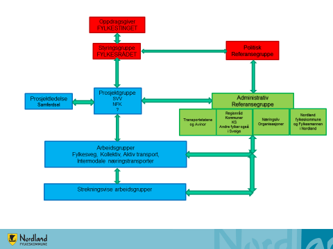 7.2. Organisering 7.3. Medvirkning Vi tar sikte på å gjennomføre en bred medvirkningsprosess i arbeidet med Regional Transportplan Nordland.