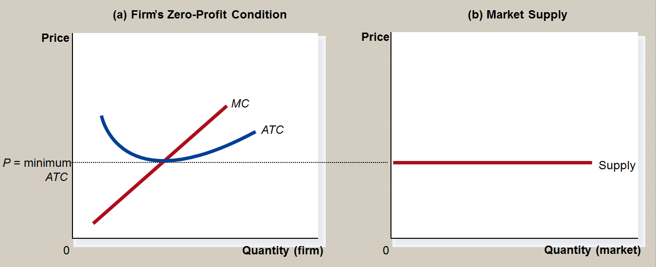 Produsentens tilpasning Markedets tilbudskurve på lang sikt Viktig forutsetning til figur (b):