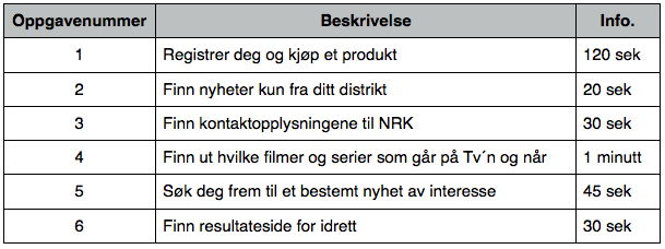 For å gjennomføre brukertest må man ha en testplan. Testplanen som er brukt til denne testen er: 9.4 