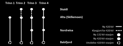 420 kv Balsfjord - Skaidi - bygges 2016 2019/20 TRINN 2: Ca.