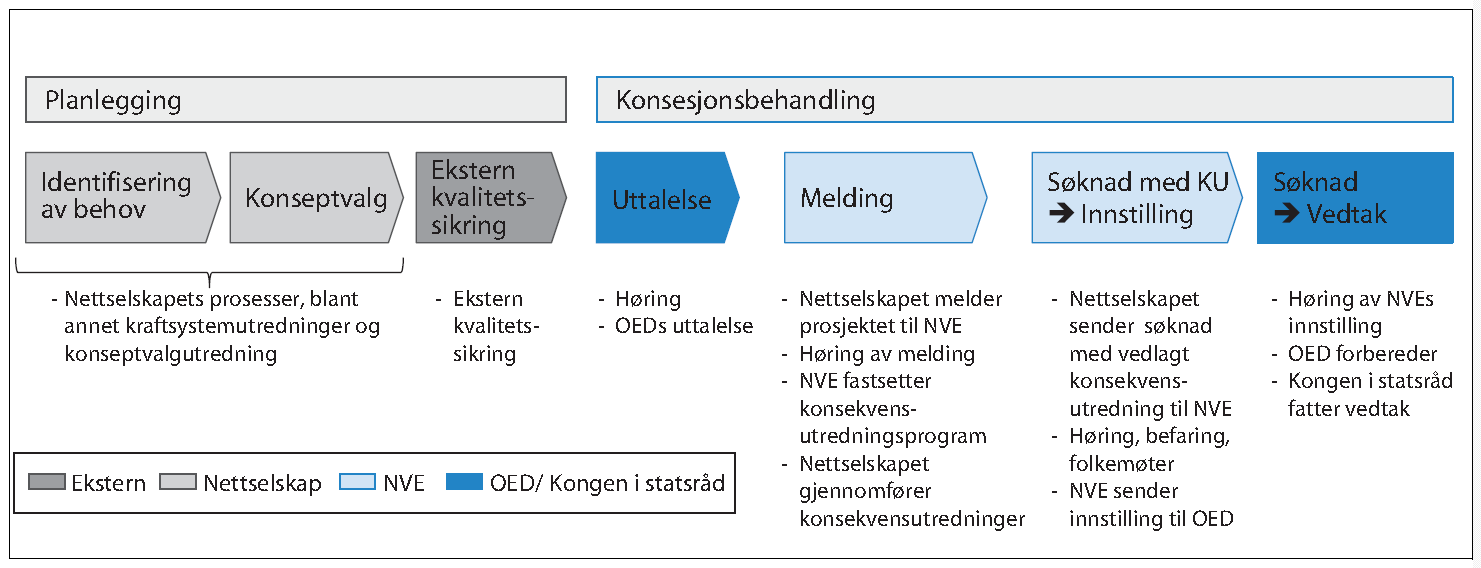 KVU Nord - vi tar sikte på oversendelse til OED