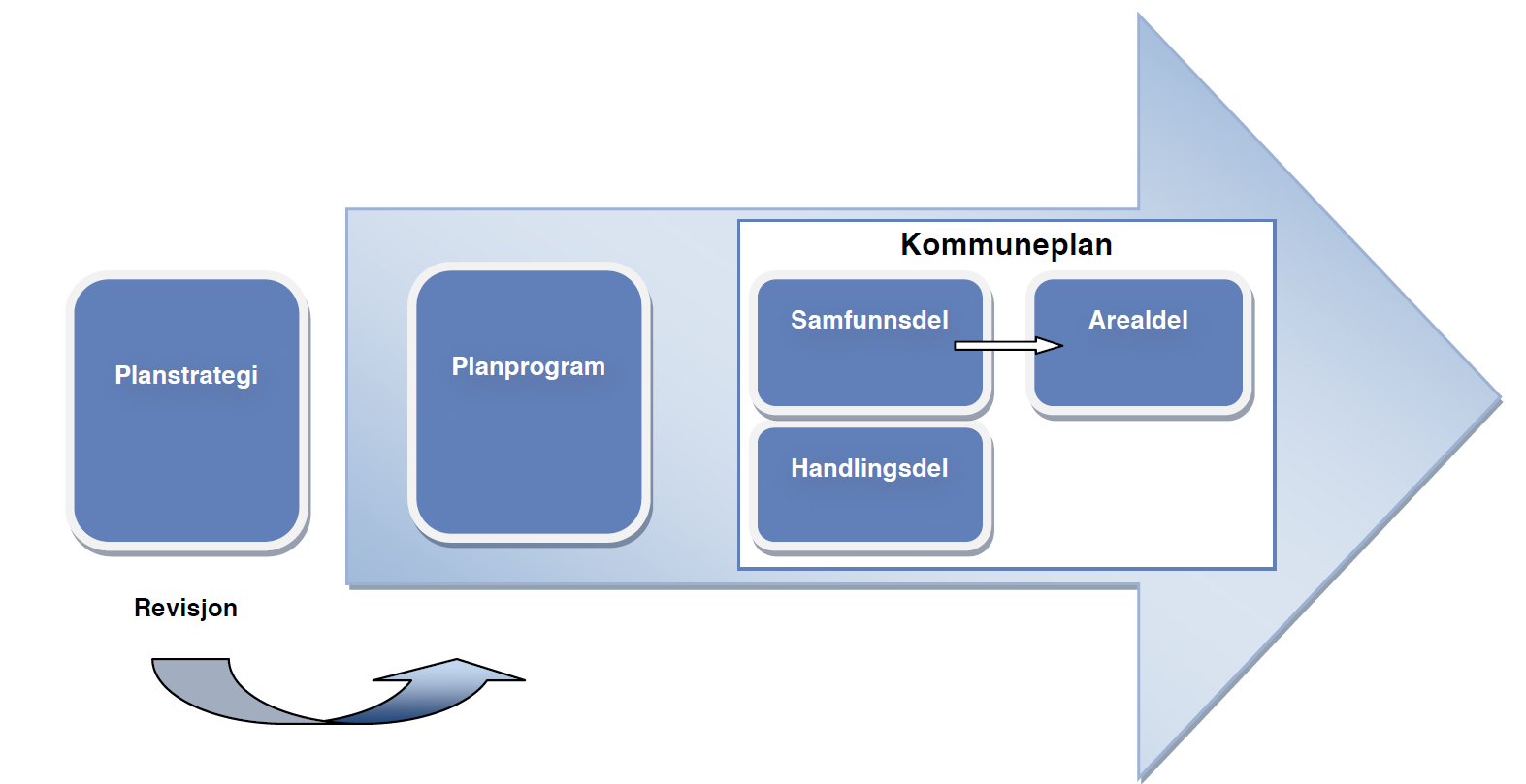 Planbeskrivelse Kommuneplanens arealdel 4 1 HOVEDREVISJON 2013-2025 I henhold til Plan- og bygningsloven av 2008 skal planlegging stimulere og samordne den fysiske, miljømessige, økonomiske, sosiale,