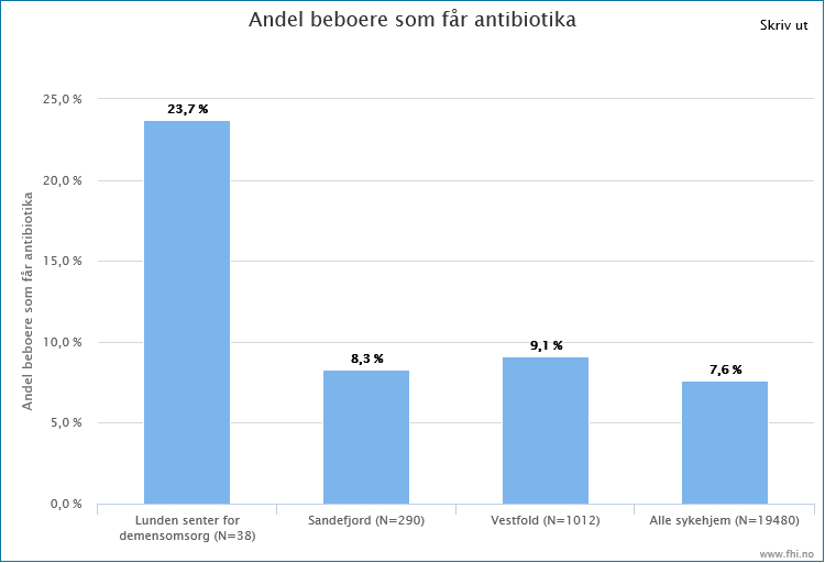 Rapporter: Antibiotika per