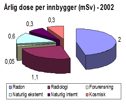 Nasjonal overvåking av radiologi og NM Viktig styringsverktøy innen Strålevernets forvaltning Tiltak: Effekt: Elektronisk rapportering av