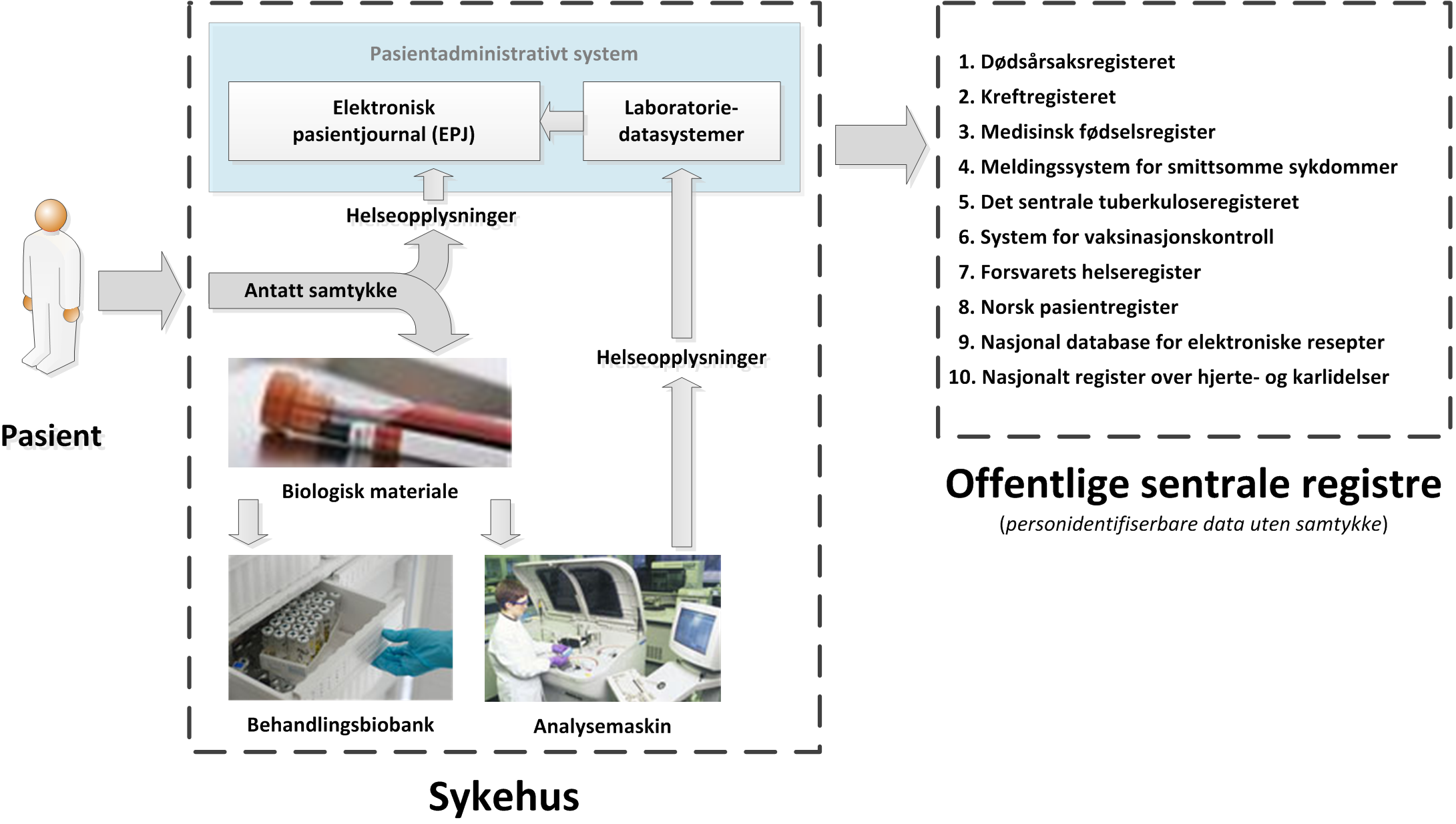 14 GOD BIOETIKK BEDRE SAMFUNN Figur 4.1. Relasjon mellom biologisk materiale og helseopplysninger i sykehus.