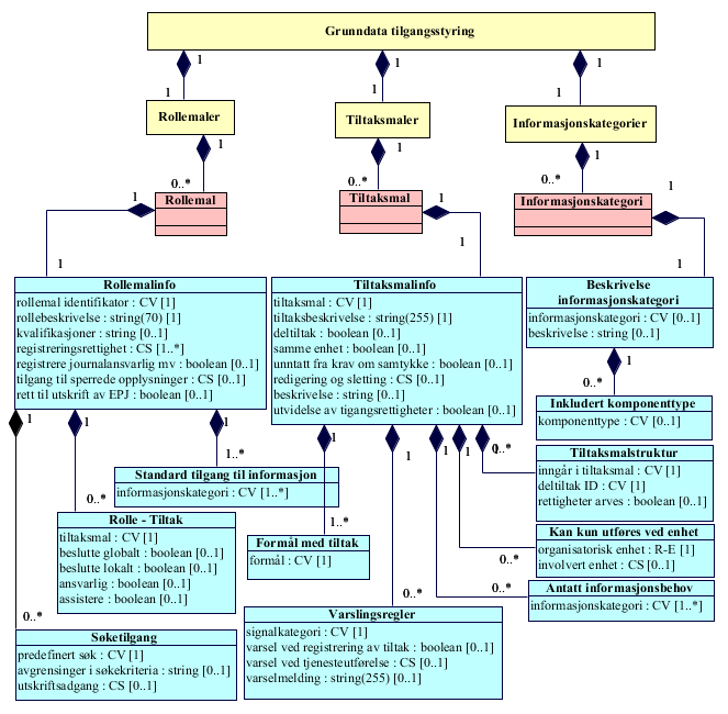 EPJ standard: Tilgangsstyring, redigering, retting og sletting Side 11