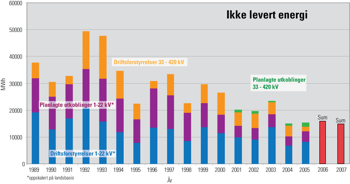 Aldersutvikling på komponentene Investeringer Vedlikehold og reinvesteringer Værvarsel (ekstremvær-) Overholdelse av forskriftskrav