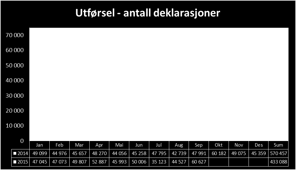 Utførselsdeklarasjoner Antall utførselsdeklarasjoner pr september 2015 er 433 088, dette er en økning i forhold til pr september 2014 (415 841), dvs 4 %.