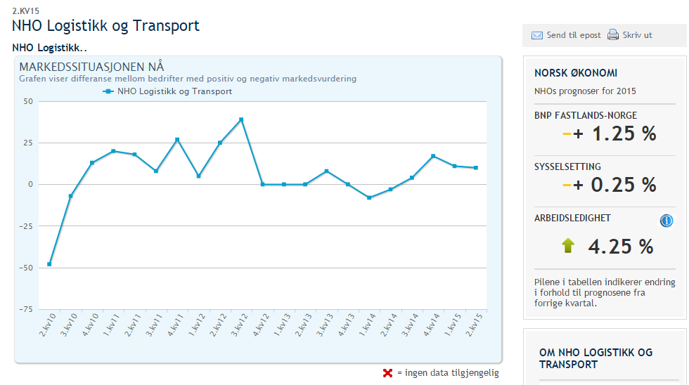 Næringslivets økonomibarometer Q3 2015 Barometeret viser at bedriftene tror på svekkede konjunkturer i norsk økonomi i år og neste år.