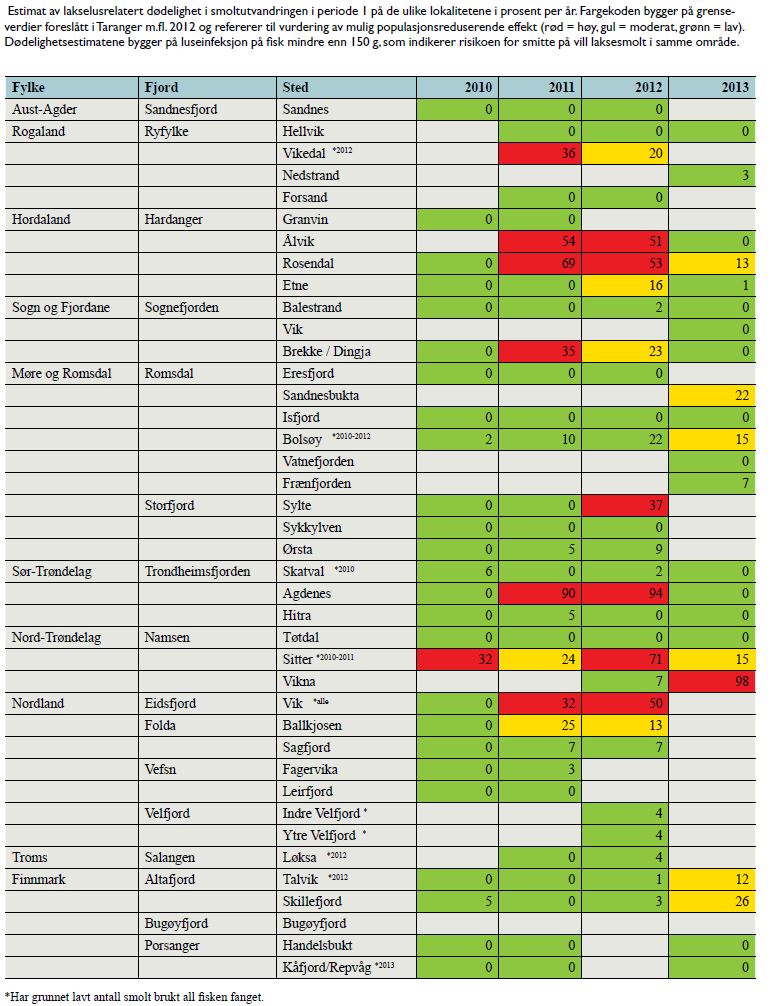 Risiko lus: villaks 2010-2013 Basert på garn og rusefanget