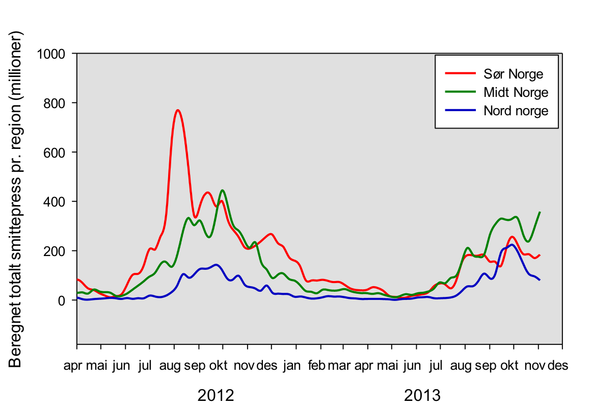 2012-2013; ukentlige tellinger i