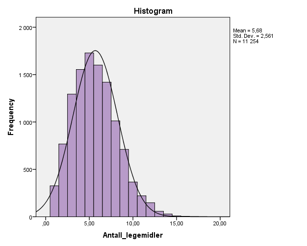 Resultater Det har tidligere blitt sett på antall NORGEP-brukere i det samme datamaterialet [61]. 2971 pasienter var da brukere av minimum ett av NORGEP-kriteriene.