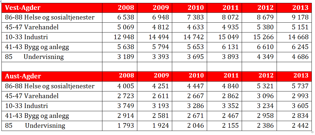 Figur 36 Viktigste næringsområder i Aust-Agder og Vest-Agder fra 2008-2013. Målt i bruttoprodukt. Kilde: SSB.