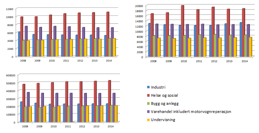 Utvikling i sysselsettingen på de viktigste næringssektorene Fra 2001 til 2011 hadde Agder en sysselsettingsvekst på 15 % sammenlignet med 13 % på landsbasis.