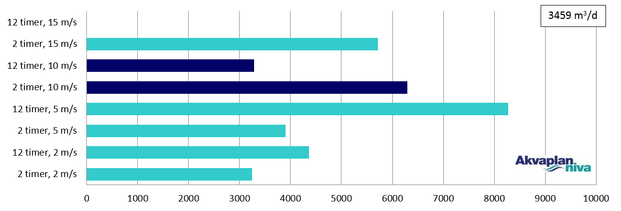 Maksimal viskositet er 16000 cp ved vintertemperaturer. Maksimal viskositet er 14000 cp ved sommertemperaturer. Fig. 10.1 Emulsjonsmengder ved ulike værforhold.