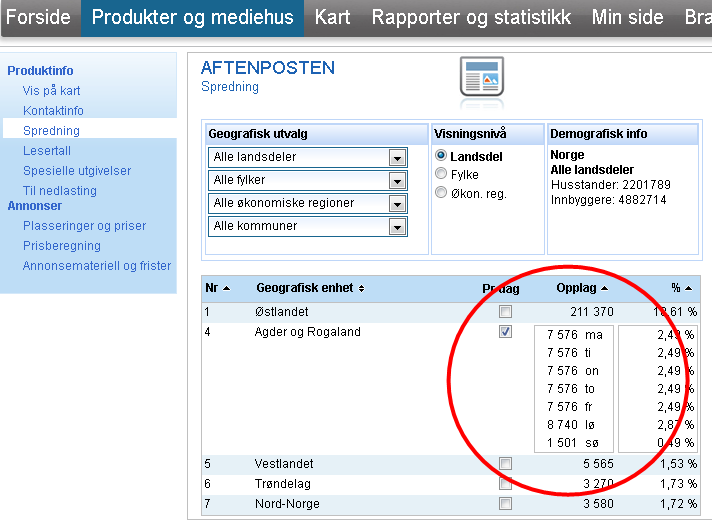 Den tilsvarende publiserte versjonen vil da se slik ut: Spredning og lesertall pr.