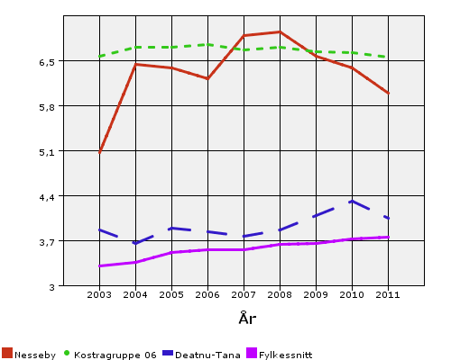 Andel folkemengde 8 år og over år 23 24 25 26 27 28 29 21 211 Nesseby 5,7 6,44 6,39 6,22 6,89 6,95 6,56 6,38 5,99 Kostragruppe 6 6,57 6,7 6,7 6,75