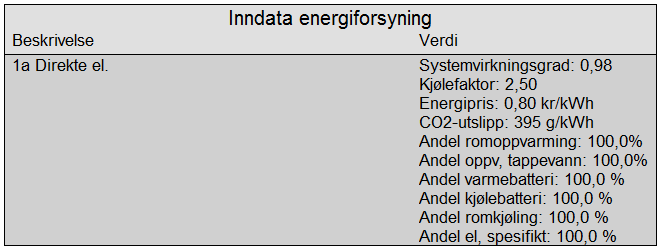 615410-F Skjold Skole multiconsult.no Energimerking 3.1 Faktorer som påvirker energimerket Energiforsyning Oppvarmingssystemets virkningsgrad tas med i beregning av levert energi til bygget.