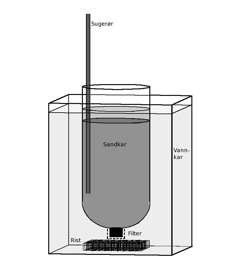 Figur 1: Oppsett av forsøket. nok til at det er enkelt å helle sanden over i sandkaret under vann. For å siden kunne injisere luft i akviferen trengs en injeksjonsbrønn.