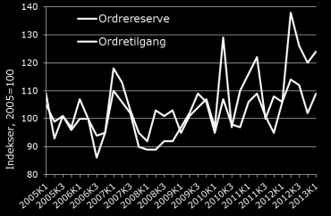 Kvartalvis ordrestatistikk Ordrestatistikk ROT boliger Ordrestatistikk ROT yrkesbygg 7 Hva skjer i markedet? 100,0 Verdien av igangsetting, mrd.