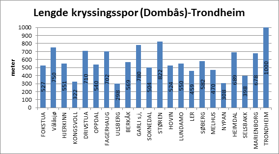 . 13.01.2015 Side: 16 For strekningen Eidsvoll Hamar vil delstrekningen Langset Kleiverud være driftsklar med dobbeltspor til 2016.