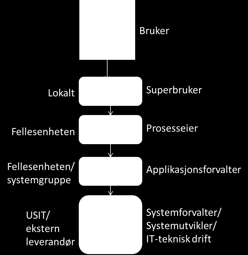 9 Arbeidsgruppen mener følgende supportmodell bør ligge til grunn for de fleste prosesser: 5.