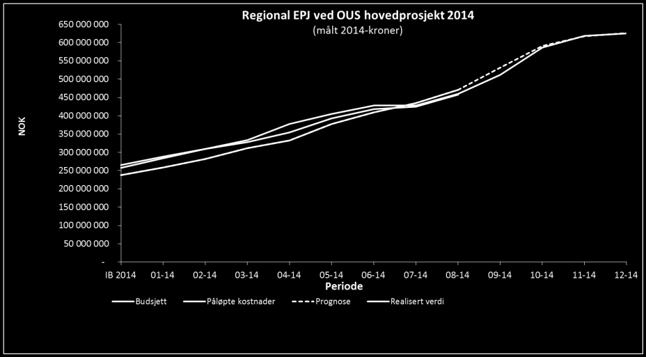 Sannsynlighet Prosjektgjennomføring Svært stor > 90 % 1 2 3 4 5 46 5 Tydelige mål og klare milepæler Stor 65-90 % Moderat 35-65 % 15 8 43 32 39 45 40 4 3 Møtestruktur og oppfølging Liten 10-35 % 16