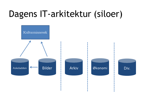 Kulturminneportalen - ny IT-arkitektur for kulturminneforvaltningen - Hvordan vi deler og gjenbruker informasjon - Hvordan vi utfører