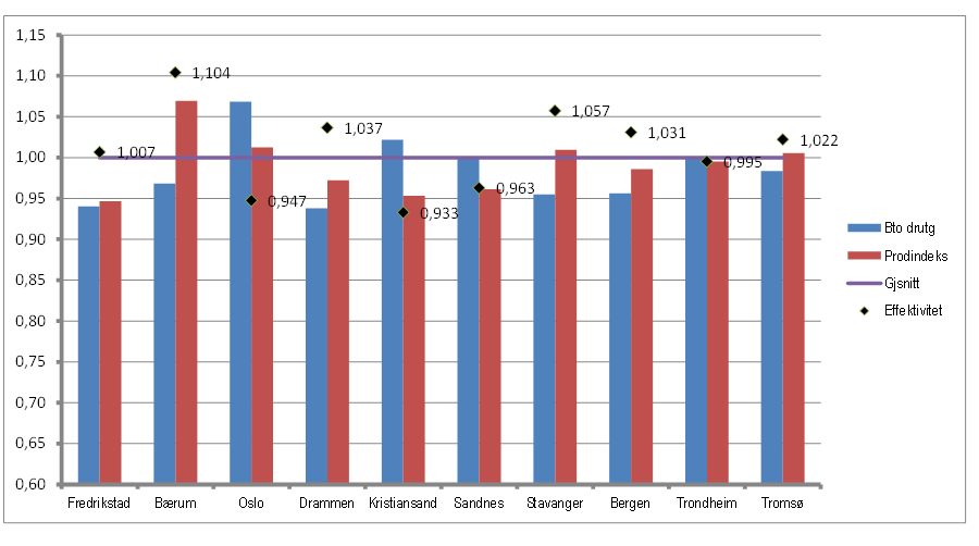 Drammen kommune var den tredje mest effektive