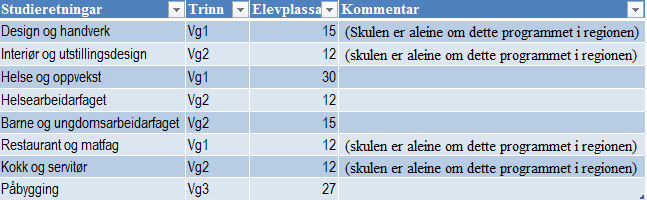 Årdal vidaregåande skule Skulen har om lag 200 elevar. Siste 3 år har 84,4% av elevane vore frå Årdal.