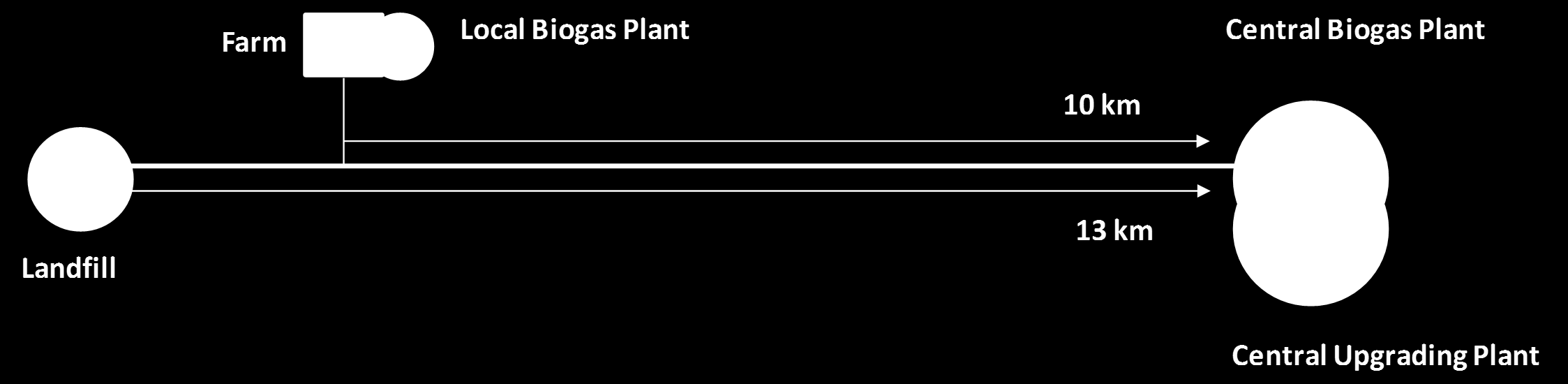 «DisBiogas»: Teknologi for distribuert biogassproduksjon Det meste av råstoffet har > 90 % vann ikke lønnsomt å transportere => desentralisert produksjon Selling biogas produced on individual farms