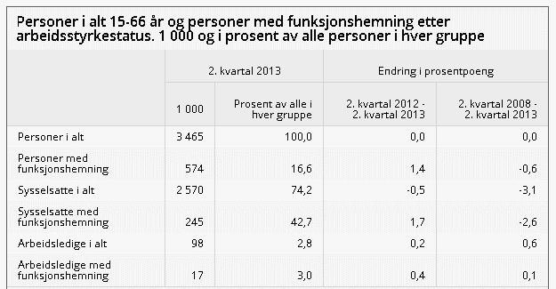 funksjonshemming, hva slags funksjonshemming han/hun har og hvilke hjelpemidler han/hun har behov for. Ofte ses dette i sammenheng med hvordan omgivelsene er utformet.