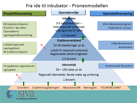 Vi har valgt å gi våre innspill til høringsutkastets punkt 4 Forsterket satsing på gründere og entreprenørskap - som kommentarer under hver av de tre tiltaksområdene 4.1 4.3.