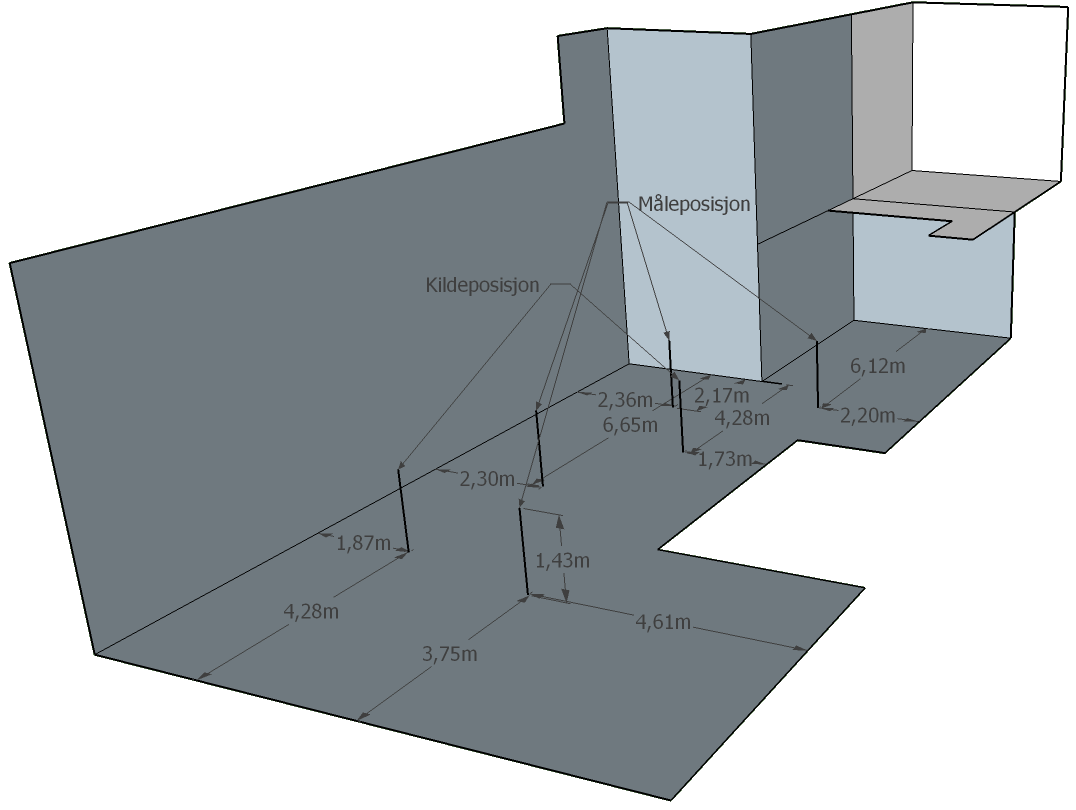 Figur 4.3: Måleoppsett for etterklangstidmålingene i akustikkhallen. beskrevet tidligere. Her ble det valgt ut en avstand mellom kilde og måleinstrument på 4.77 m, som vist i figur 4.