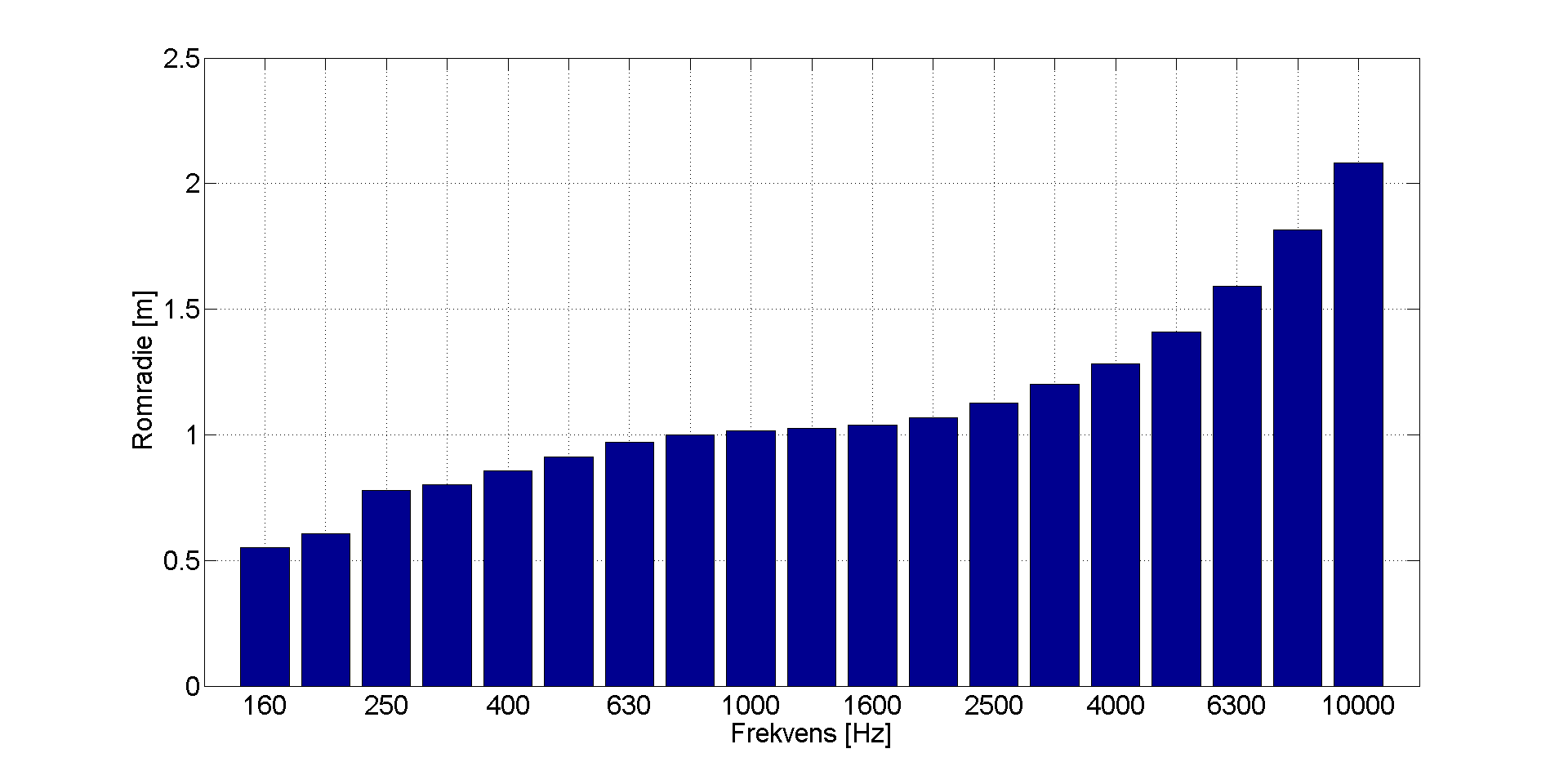 Figur 5.7: Etterklangstiden for hvert 1/3 oktavbånd mellom 160 og 10000 Hz i lydrom 3. Figur 5.8: Romradien for hvert 1/3 oktavbånd mellom 160 og 10000 Hz i lydrom 3. Figur 5.9 og 5.