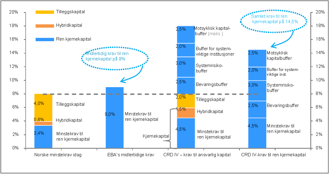 Oversikt kapitalkrav Kilde: