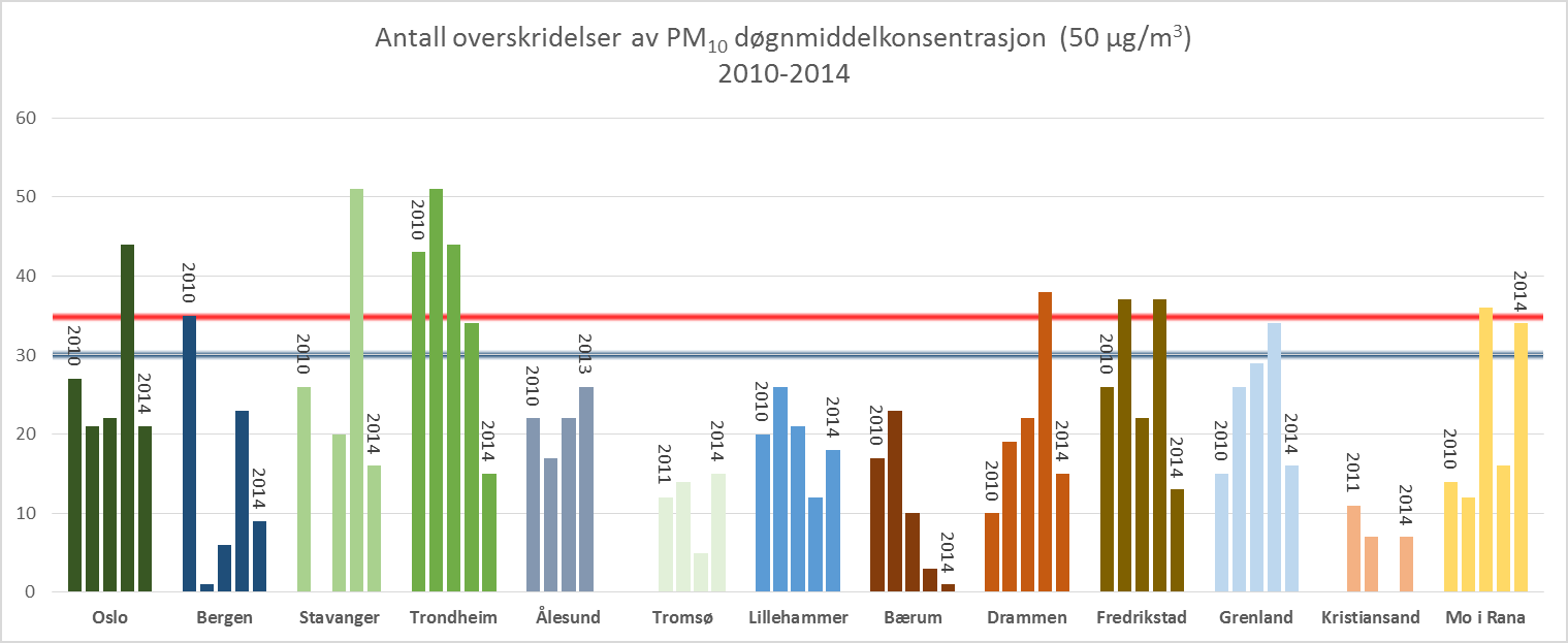 Figur 1 Årsmiddelkonsentrasjon av PM 10 i ulike norske byer i årene 2010-2014.