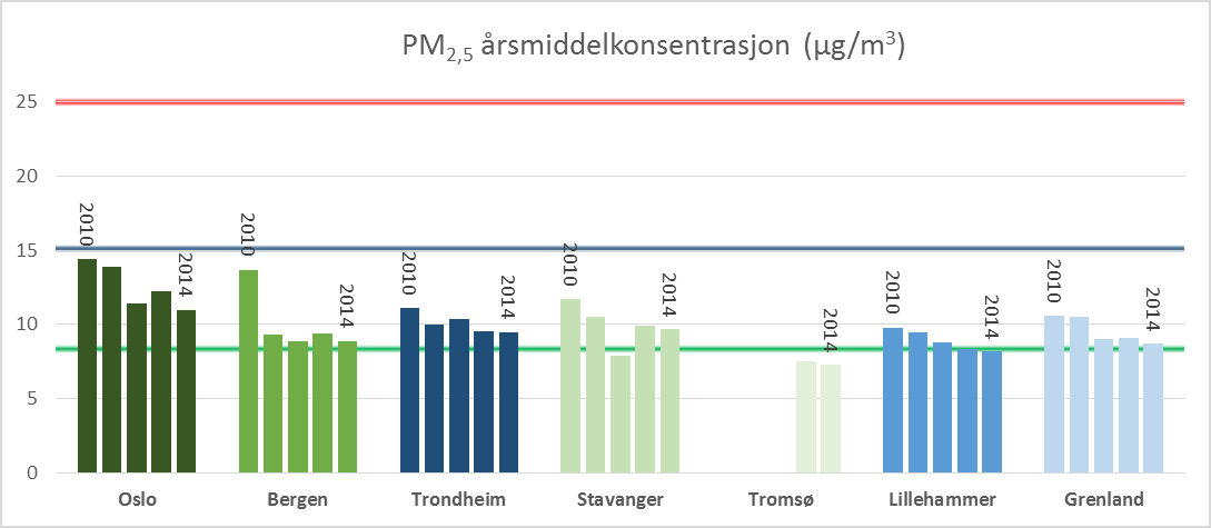 Figur 3 Årsmiddelkonsentrasjon av PM 2,5 i norske byer i årene 2010-2014. Rød linje viser dagens grenseverdi, blå linje viser grenseverdien foreslått innført fra 1.