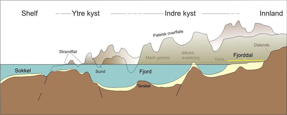 fjorder, alpint landskap, strandflaten (< 2 mill år) Breavsetninger (14000 10000 år