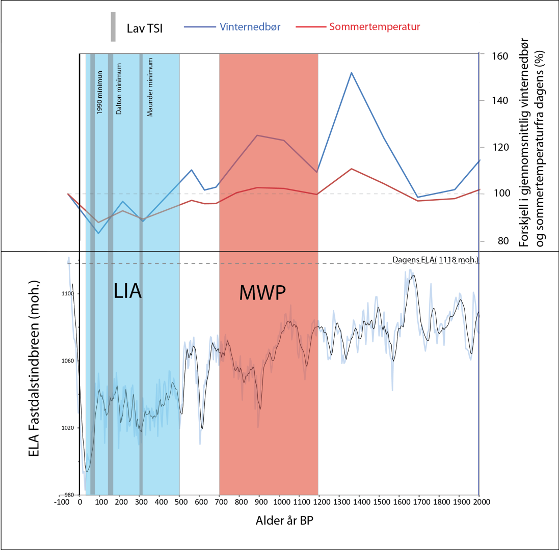 maksimale utbredelse rundt 1940 år e.kr (Nesje og Dahl, 2003). Flere hypoteser til hvorfor LIA inntraff er lagt frem.