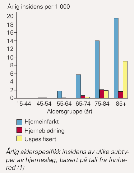 Hjerneslag utfordringen: Ca. 15.000 per år i Norge, hvorav 11.000 nye slag og 4.