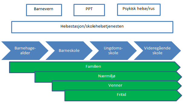 Tjenestespesifikk forebyggende virksomhet + samhandlingen tjenestene Modell 2 Forløpsmodell Frafall vgs Unge sos.hj.