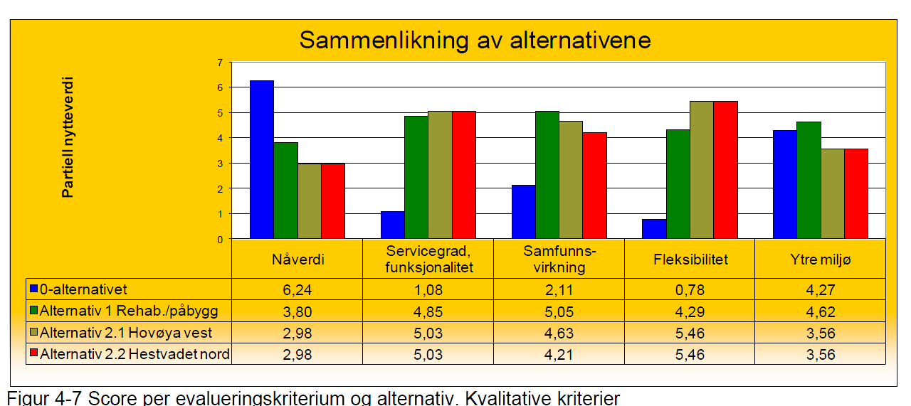 Figur 2-1 Alternativanalyse KVU - Score per evalueringskriterium Det er utført kalibrering av modellen for å undersøke effekter av å endre score på kvalitative kriterier og å sammenligne endringen