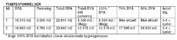 Figur 3-9 Sannsynlighetsfordeling FDV-kostnader alle alternativ 1.0 0.8 0.6 0.4 FDV-kostnader 11.09 15.78 10.0% 80.0% 10.0% 12.0% 69.1% 18.9% 23.2% 66.7% 10.