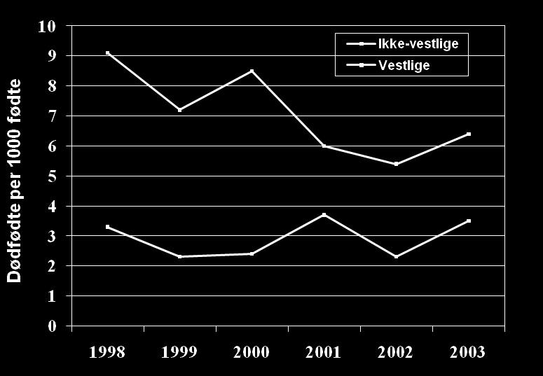 Bakgrunn (1) Dødfødsler høyere hos etniske minoriteter Oslo and Akershus 1998-2003 Hvorfor økt dødelighet?