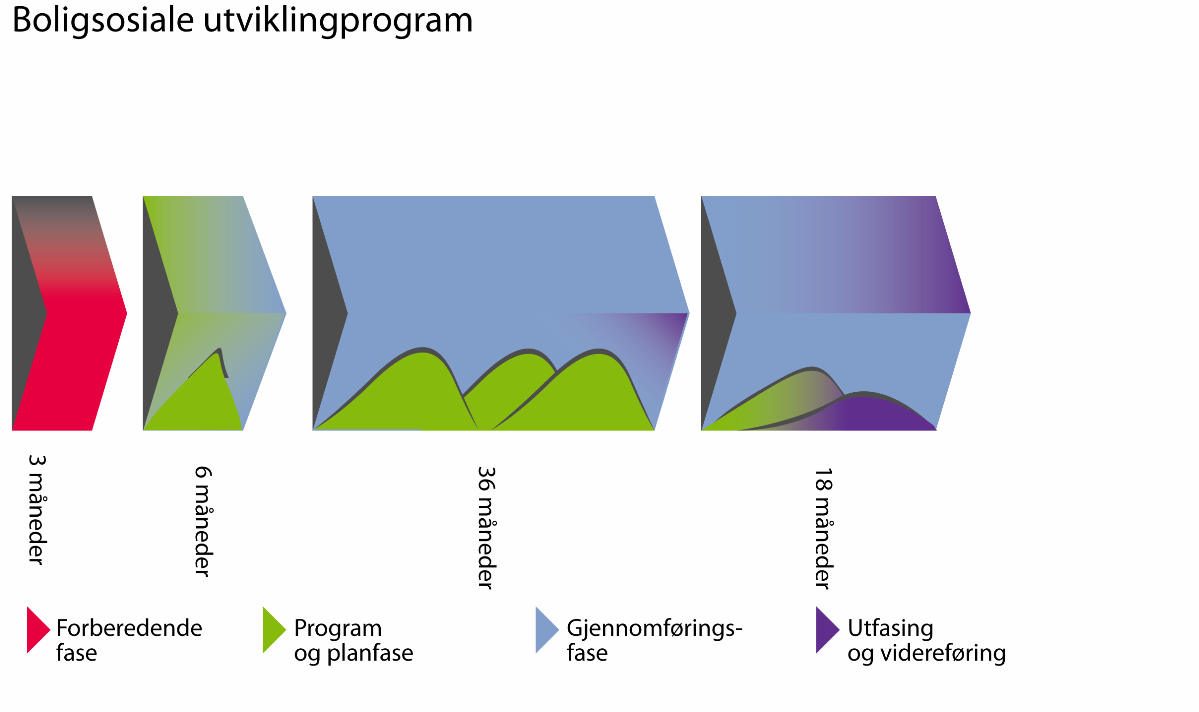 1. Innledning Dette dokumentet beskriver søknadsmal, søknadsprosess og søknadsbehandling for deltakelse i Boligsosialt utviklingsprogram, den nye satsingen som Husbanken Region øst fra våren 2009